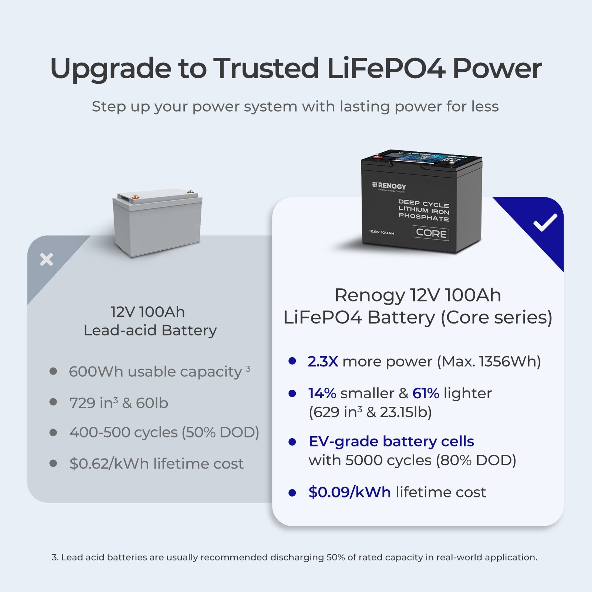 Renogy 12V 100Ah Core Series Deep Cycle Lithium Iron Phosphate Battery - Unwind Designs