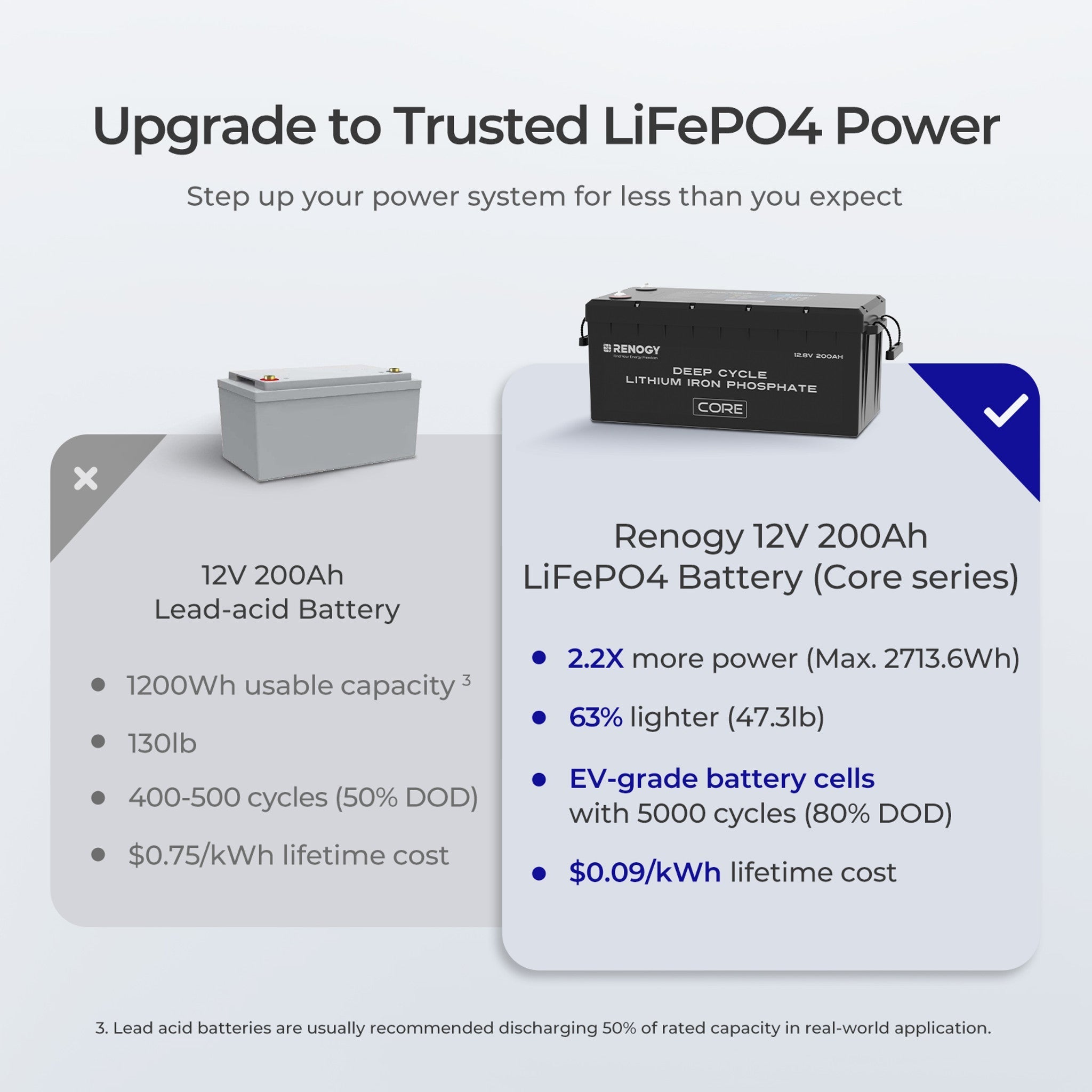 Renogy 12V 200Ah Core Series Deep Cycle Lithium Iron Phosphate Battery - Unwind Designs